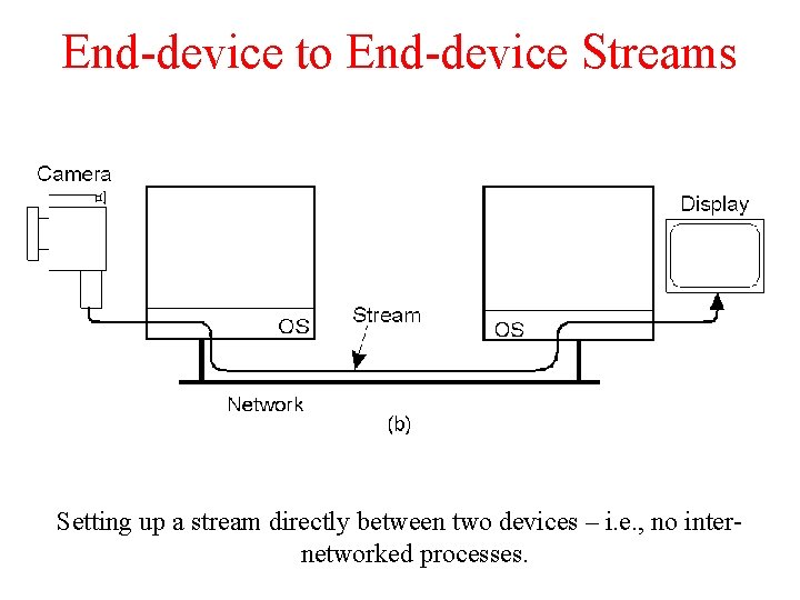 End-device to End-device Streams 2 -35. 2 Setting up a stream directly between two