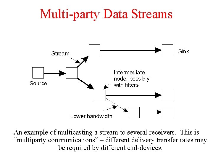 Multi-party Data Streams An example of multicasting a stream to several receivers. This is Multi-party Data Streams An example of multicasting a stream to several receivers. This is
