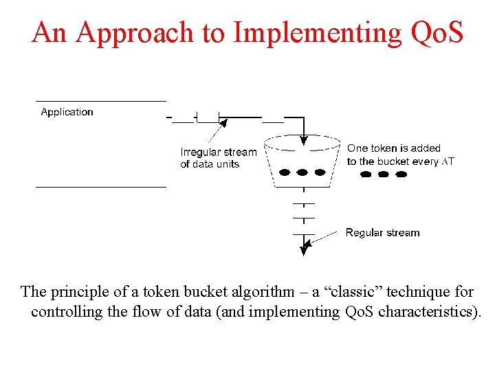 An Approach to Implementing Qo. S The principle of a token bucket algorithm –