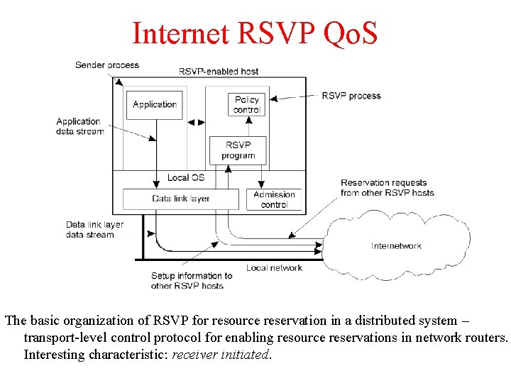 Internet RSVP Qo. S The basic organization of RSVP for resource reservation in a