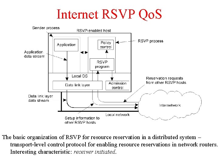 Internet RSVP Qo. S The basic organization of RSVP for resource reservation in a Internet RSVP Qo. S The basic organization of RSVP for resource reservation in a