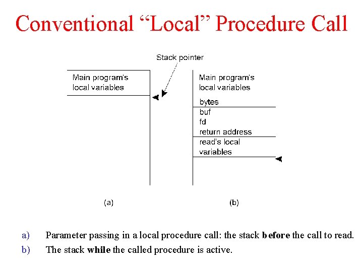 Conventional “Local” Procedure Call a) b) Parameter passing in a local procedure call: the