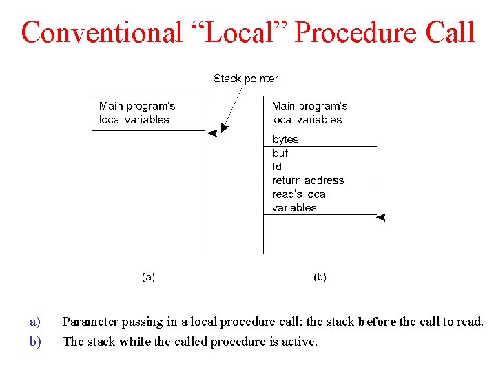 Conventional “Local” Procedure Call a) b) Parameter passing in a local procedure call: the Conventional “Local” Procedure Call a) b) Parameter passing in a local procedure call: the