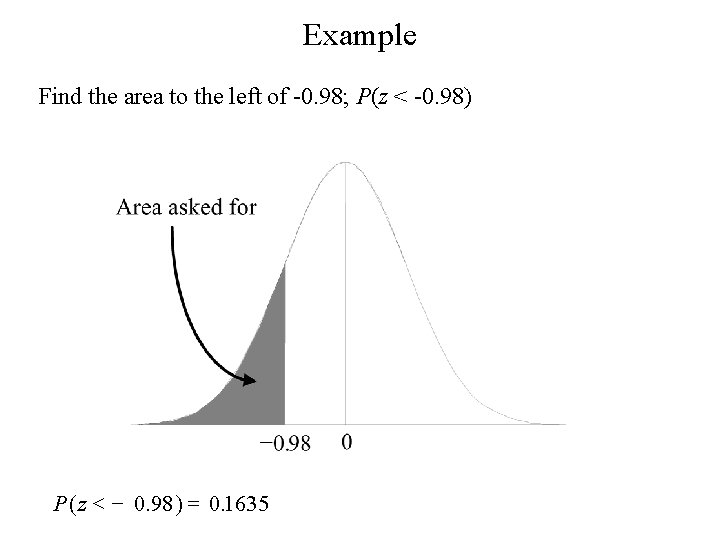 Example Find the area to the left of -0. 98; P(z < -0. 98)