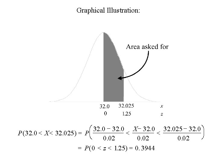 Graphical Illustration: 32. 0 - 32. 0 X - 32. 025 - 32. 0