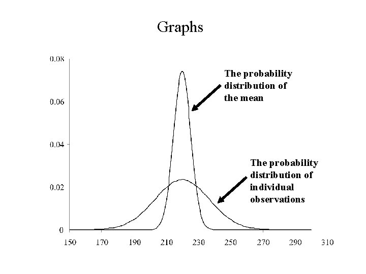 Graphs The probability distribution of the mean The probability distribution of individual observations 