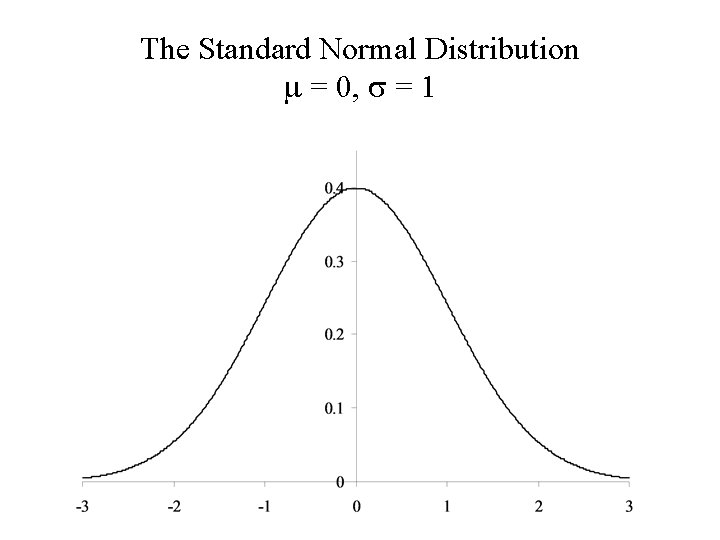 The Standard Normal Distribution m = 0, s = 1 
