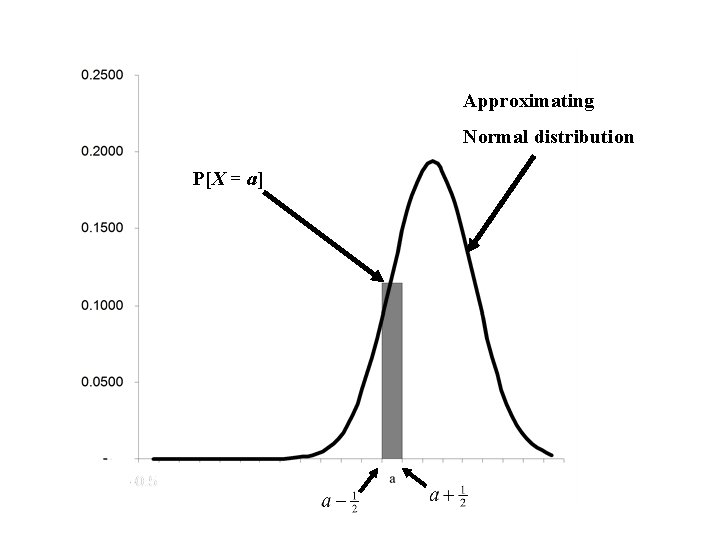 Approximating Normal distribution P[X = a] Binomial distribution 