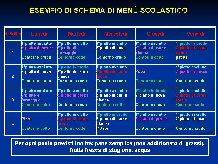 ESEMPIO DI SCHEMA DI MENÚ SCOLASTICO N. Settim Lunedì 1°piatto asciutto 2°piatto di pesce