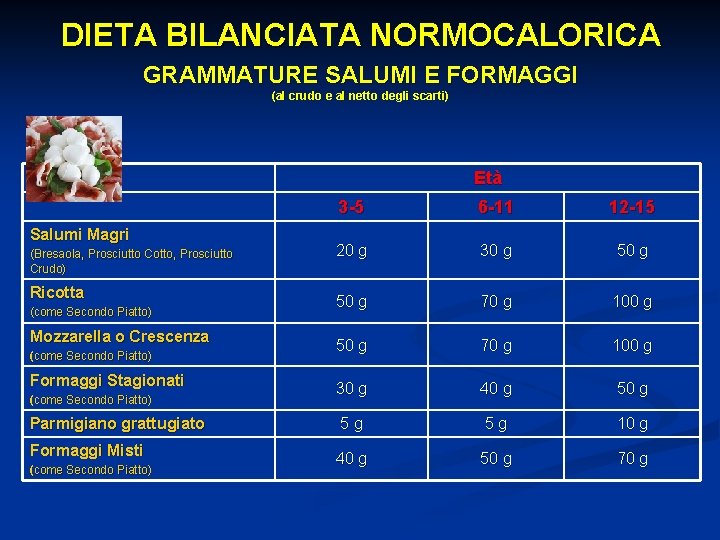 DIETA BILANCIATA NORMOCALORICA GRAMMATURE SALUMI E FORMAGGI (al crudo e al netto degli scarti)