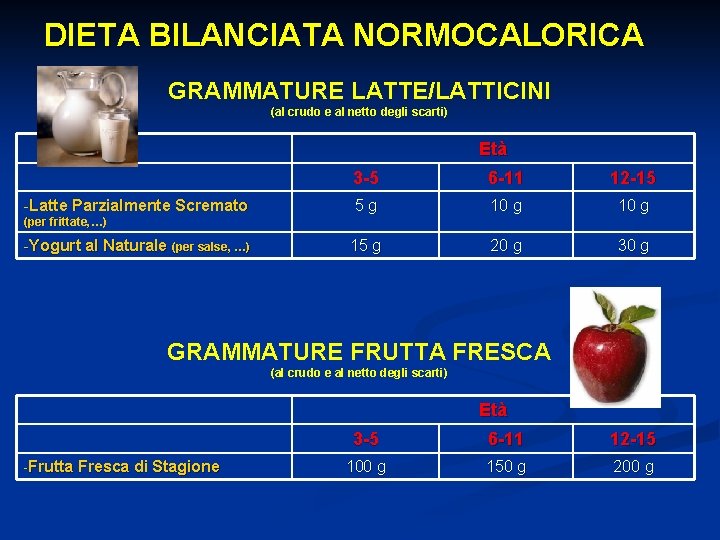 DIETA BILANCIATA NORMOCALORICA GRAMMATURE LATTE/LATTICINI (al crudo e al netto degli scarti) Età -Latte