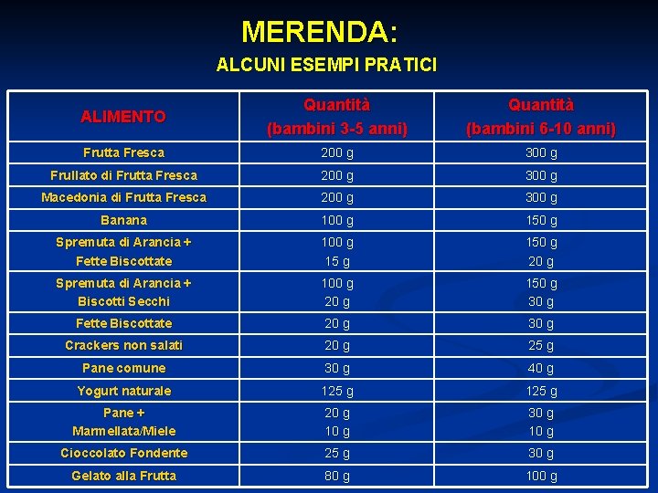 MERENDA: ALCUNI ESEMPI PRATICI ALIMENTO Quantità (bambini 3 -5 anni) Quantità (bambini 6 -10