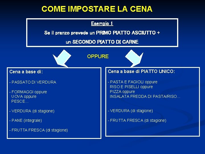 COME IMPOSTARE LA CENA Esempio 1 Se il pranzo prevede un PRIMO PIATTO ASCIUTTO