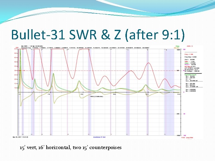 Bullet-31 SWR & Z (after 9: 1) 15’ vert, 16’ horizontal, two 15’ counterpoises