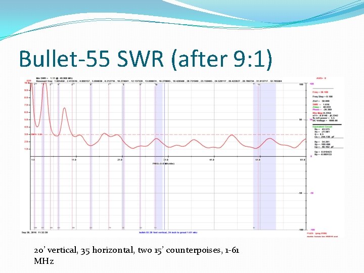 Bullet-55 SWR (after 9: 1) 20’ vertical, 35 horizontal, two 15’ counterpoises, 1 -61