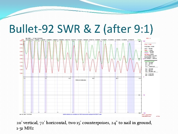 Bullet-92 SWR & Z (after 9: 1) 20’ vertical, 72’ horizontal, two 15’ counterpoises,