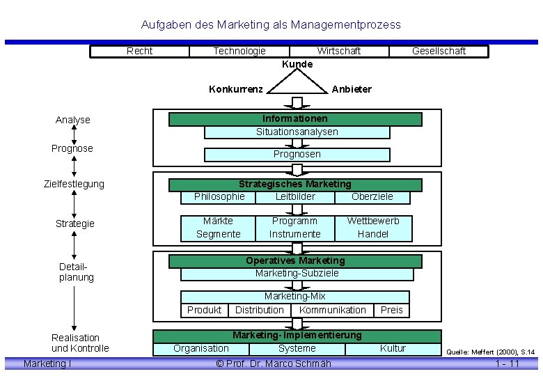 Aufgaben des Marketing als Managementprozess Recht Technologie Gesellschaft Wirtschaft Kunde Konkurrenz Informationen Situationsanalysen Analyse