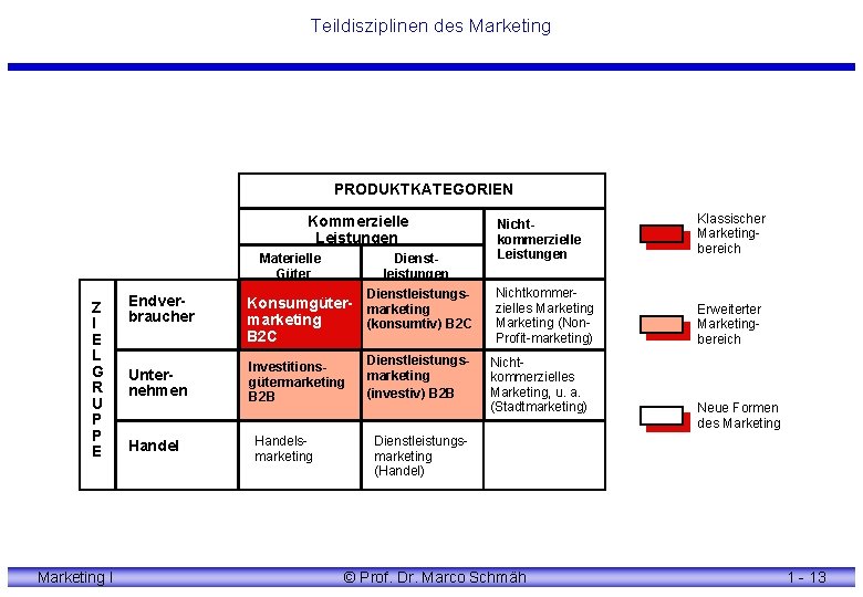 Teildisziplinen des Marketing PRODUKTKATEGORIEN Kommerzielle Leistungen Materielle Güter Z I E L G R