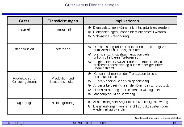 Güter versus Dienstleistungen Güter Dienstleistungen materiell immateriell standardisiert heterogen Implikationen ¥ Dienstleistungen können nicht