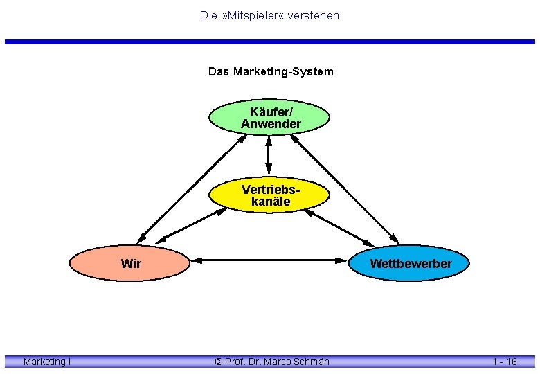 Die » Mitspieler « verstehen Das Marketing-System Käufer/ Anwender Vertriebskanäle Wir Marketing I Wettbewerber