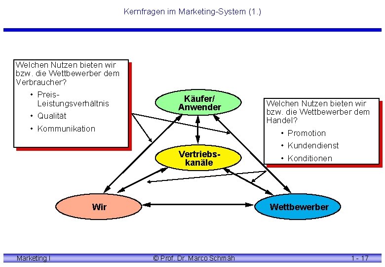 Kernfragen im Marketing-System (1. ) Welchen Nutzen bieten wir bzw. die Wettbewerber dem Verbraucher?