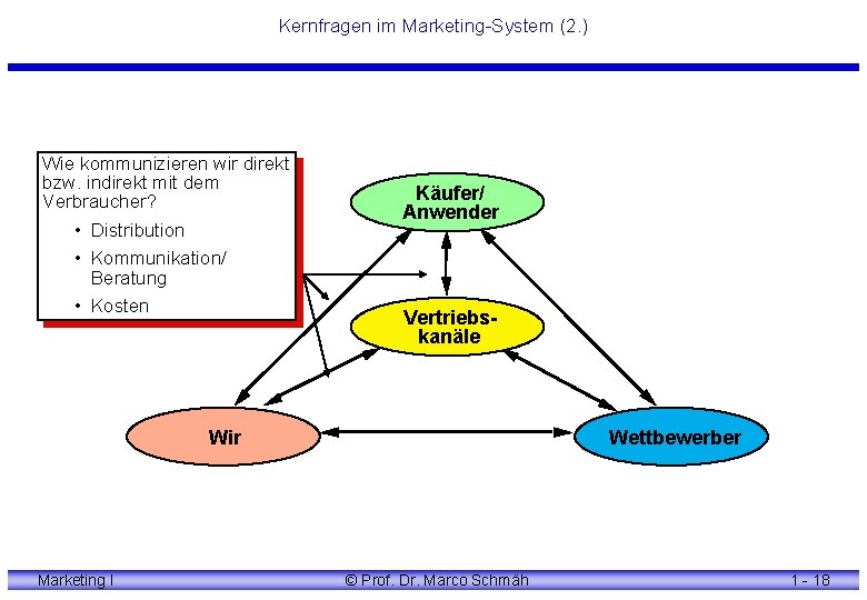 Kernfragen im Marketing-System (2. ) Wie kommunizieren wir direkt bzw. indirekt mit dem Verbraucher?