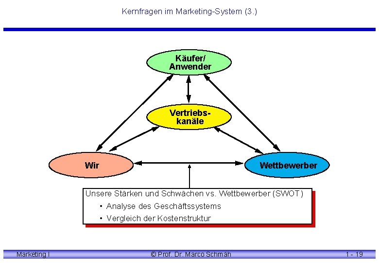 Kernfragen im Marketing-System (3. ) Käufer/ Anwender Vertriebskanäle Wir Wettbewerber Unsere Stärken und Schwächen