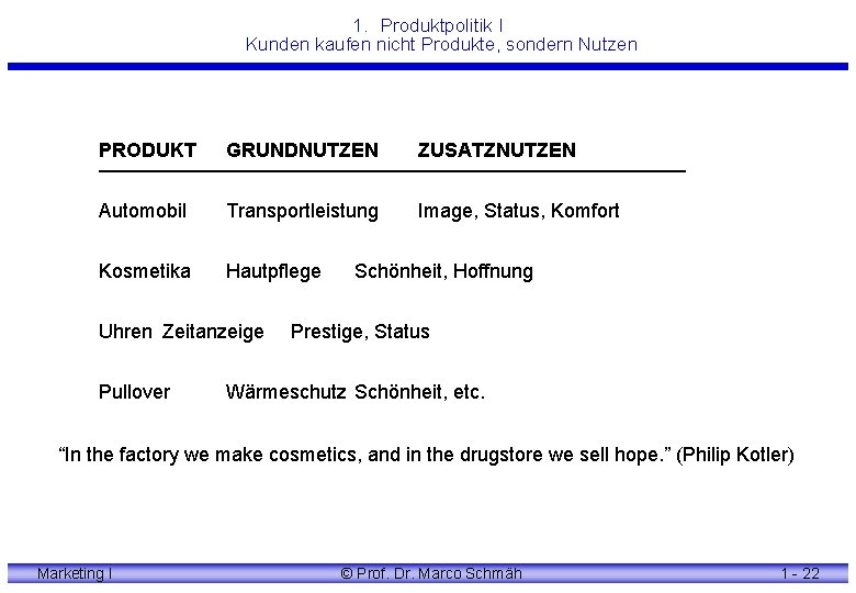 1. Produktpolitik I Kunden kaufen nicht Produkte, sondern Nutzen PRODUKT GRUNDNUTZEN ZUSATZNUTZEN Automobil Transportleistung