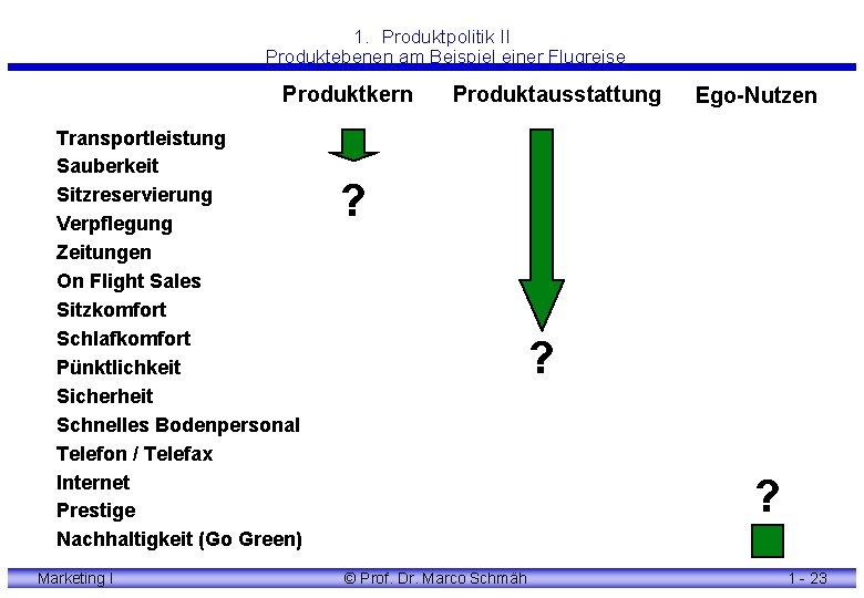 1. Produktpolitik II Produktebenen am Beispiel einer Flugreise Produktkern Transportleistung Sauberkeit Sitzreservierung Verpflegung Zeitungen