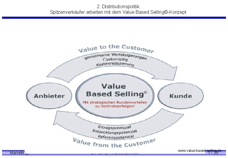 2. Distributionspolitik Spitzenverkäufer arbeiten mit dem Value Based Selling©-Konzept Marketing I © Prof. Dr.