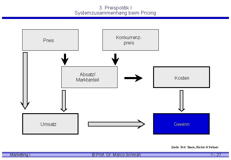 3. Preispolitik I Systemzusammenhang beim Pricing Konkurrenzpreis Preis Absatz/ Marktanteil Umsatz Kosten Gewinn Quelle: