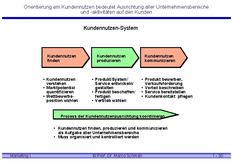 Orientierung am Kundennutzen bedeutet Ausrichtung aller Unternehmensbereiche und -aktivitäten auf den Kundennutzen-System Kundennutzen finden