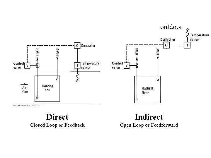 outdoor Direct Indirect Closed Loop or Feedback Open Loop or Feedforward outdoor Direct Indirect Closed Loop or Feedback Open Loop or Feedforward