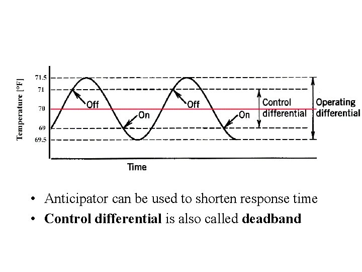 • Anticipator can be used to shorten response time • Control differential is • Anticipator can be used to shorten response time • Control differential is