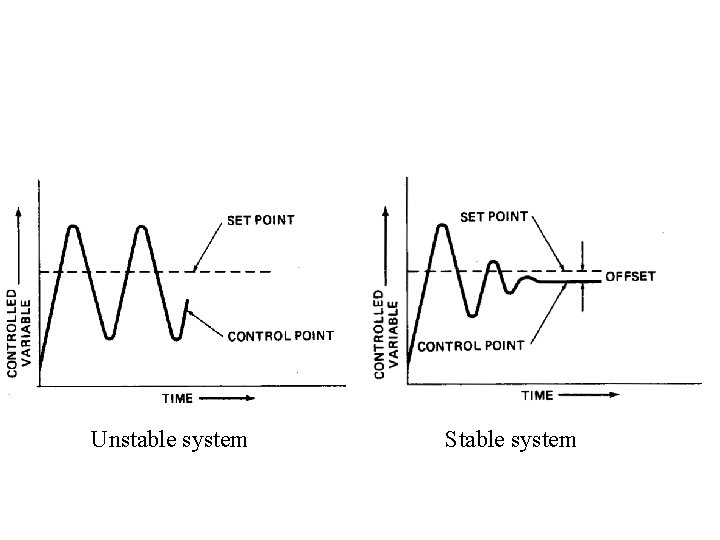 Unstable system Stable system Unstable system Stable system