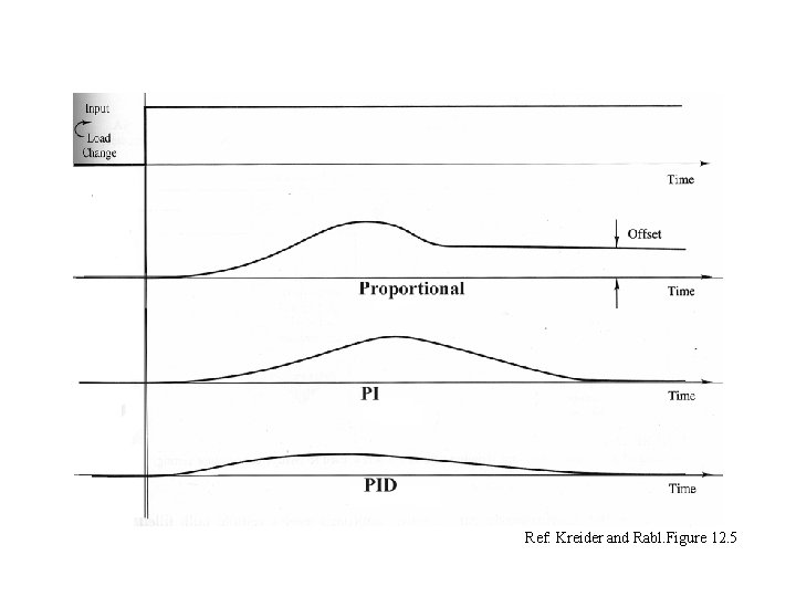 Ref: Kreider and Rabl. Figure 12. 5 