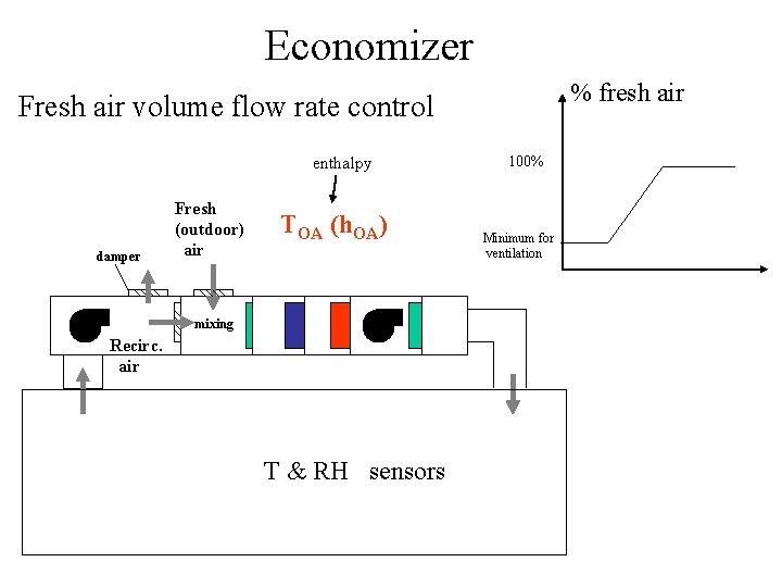 Economizer % fresh air Fresh air volume flow rate control enthalpy damper Fresh (outdoor)