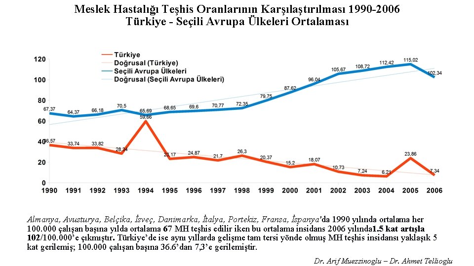 Meslek Hastalığı Teşhis Oranlarının Karşılaştırılması 1990 -2006 Türkiye - Seçili Avrupa Ülkeleri Ortalaması Almanya,