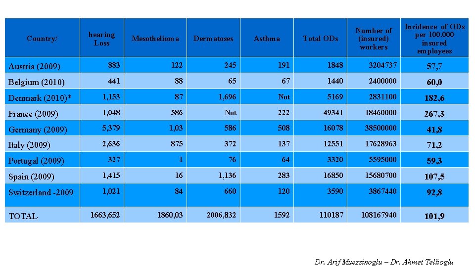 Country/ hearing Loss Mesothelioma Dermatoses Asthma Total ODs Number of (insured) workers Incidence of