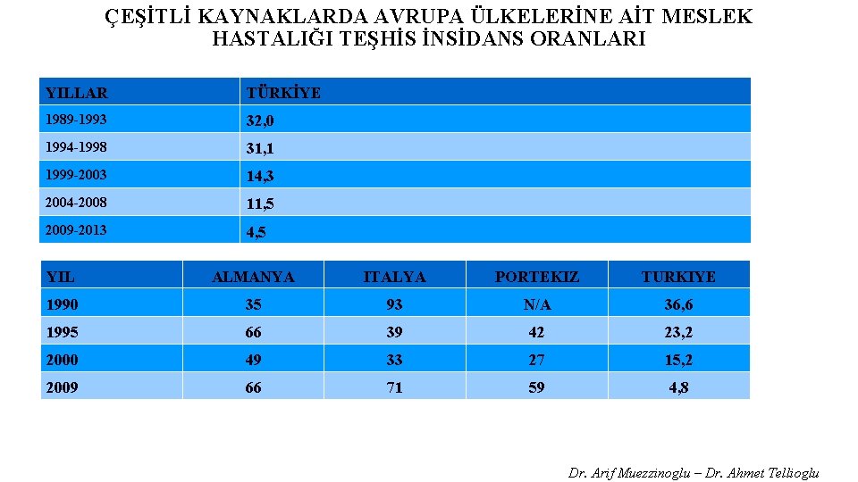 ÇEŞİTLİ KAYNAKLARDA AVRUPA ÜLKELERİNE AİT MESLEK HASTALIĞI TEŞHİS İNSİDANS ORANLARI YILLAR TÜRKİYE 1989 -1993