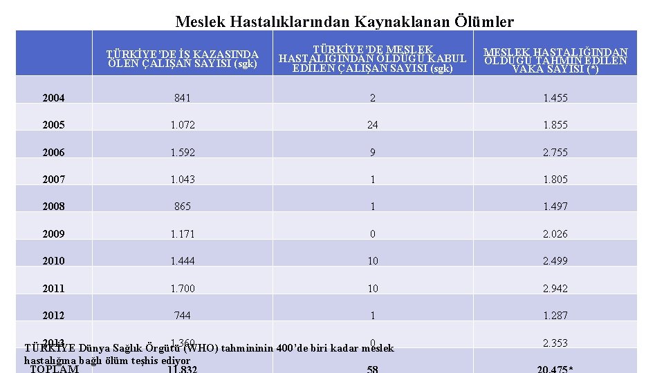 Meslek Hastalıklarından Kaynaklanan Ölümler TÜRKİYE’DE İŞ KAZASINDA ÖLEN ÇALIŞAN SAYISI (sgk) TÜRKİYE’DE MESLEK HASTALIĞINDAN