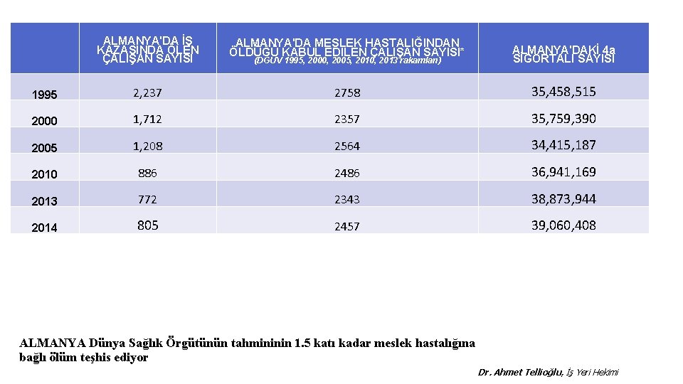 ALMANYA'DA İŞ KAZASINDA ÖLEN ÇALIŞAN SAYISI ALMANYA'DA MESLEK HASTALIĞINDAN ÖLDÜĞÜ KABUL EDİLEN ÇALIŞAN SAYISI*