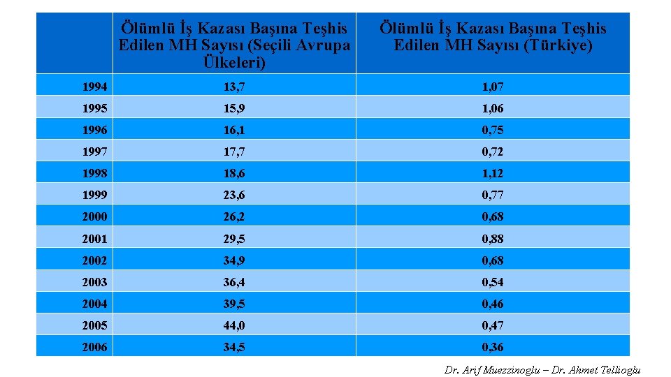 Ölümlü İş Kazası Başına Teşhis Edilen MH Sayısı (Seçili Avrupa Ülkeleri) Ölümlü İş Kazası