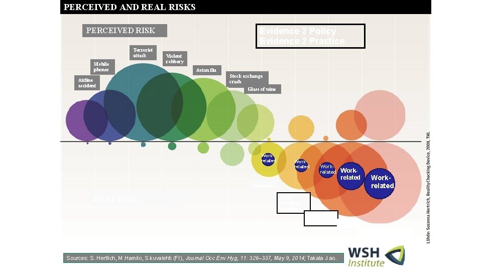 PERCEIVED AND REAL RISKS Evidence 2 Policy Evidence 2 Practice PERCEIVED RISK Terrorist attack