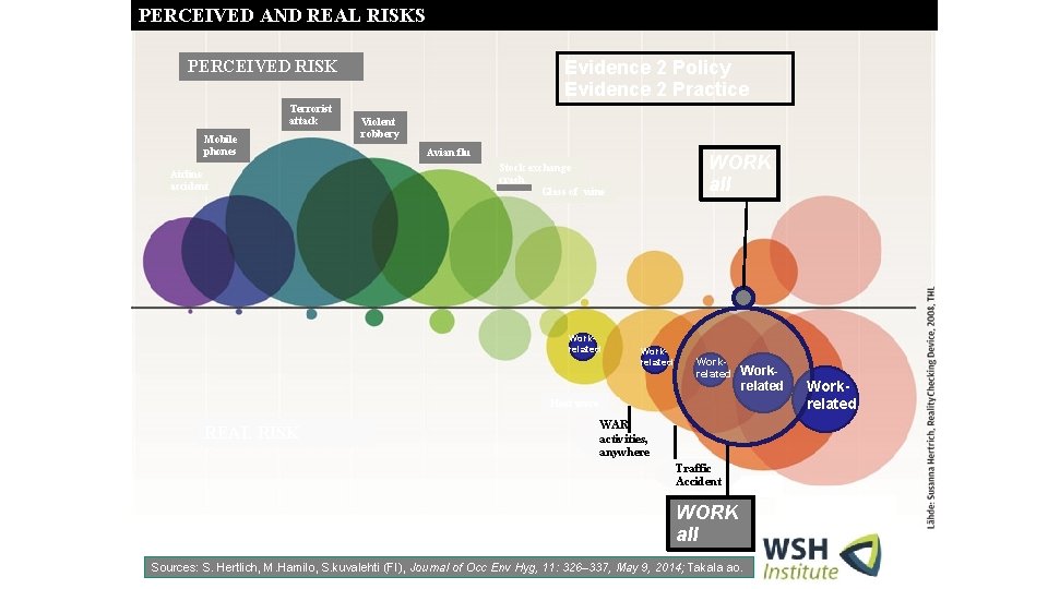 PERCEIVED AND REAL RISKS Evidence 2 Policy Evidence 2 Practice PERCEIVED RISK Terrorist attack