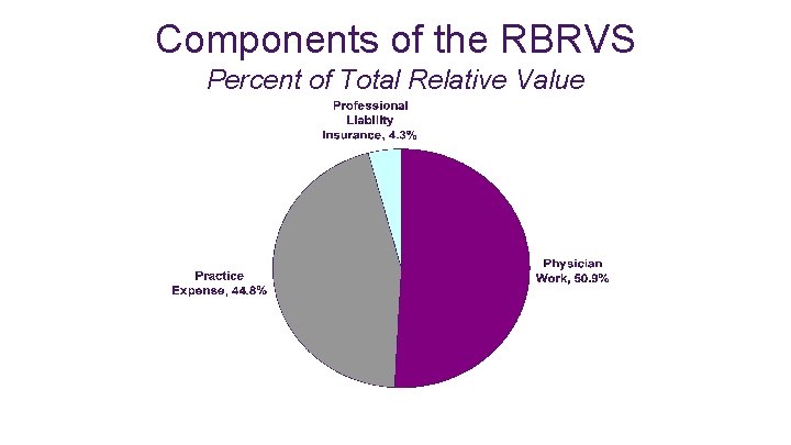 Components of the RBRVS Percent of Total Relative Value 