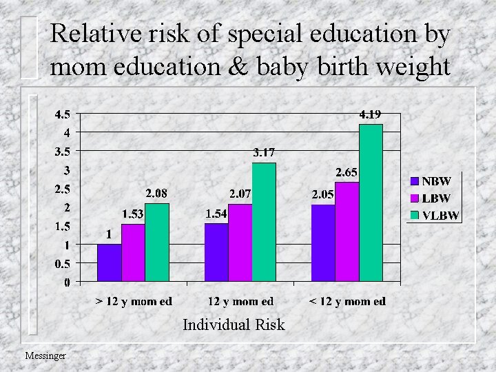 Relative risk of special education by mom education & baby birth weight Individual Risk