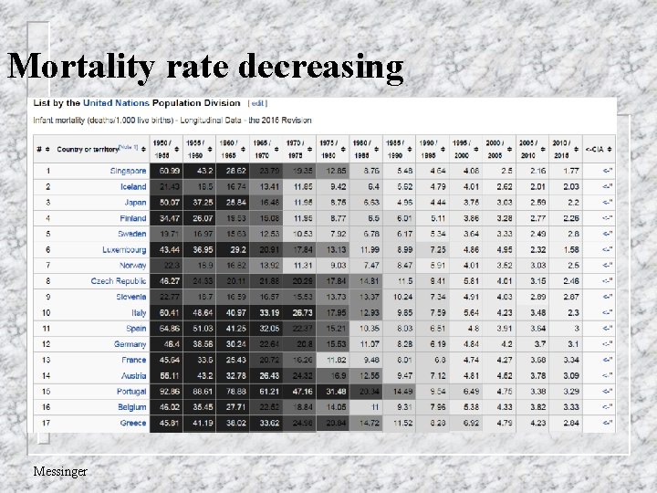 Mortality rate decreasing Messinger 