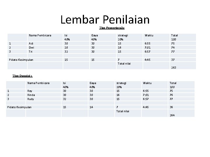 Lembar Penilaian Tim Pemerintah: Nama Pembicara 1 Adi 2 Dwi 3 Tri Pidato Kesimpulan