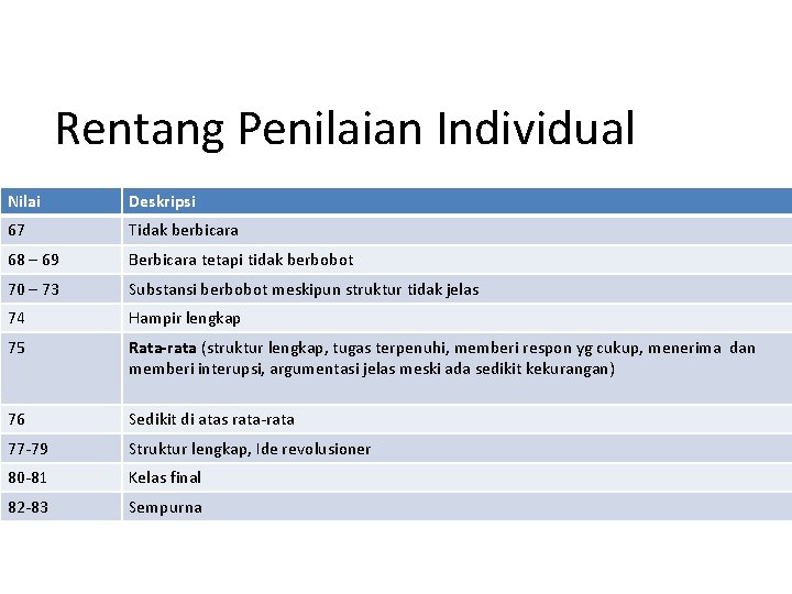 Rentang Penilaian Individual Nilai Deskripsi 67 Tidak berbicara 68 – 69 Berbicara tetapi tidak